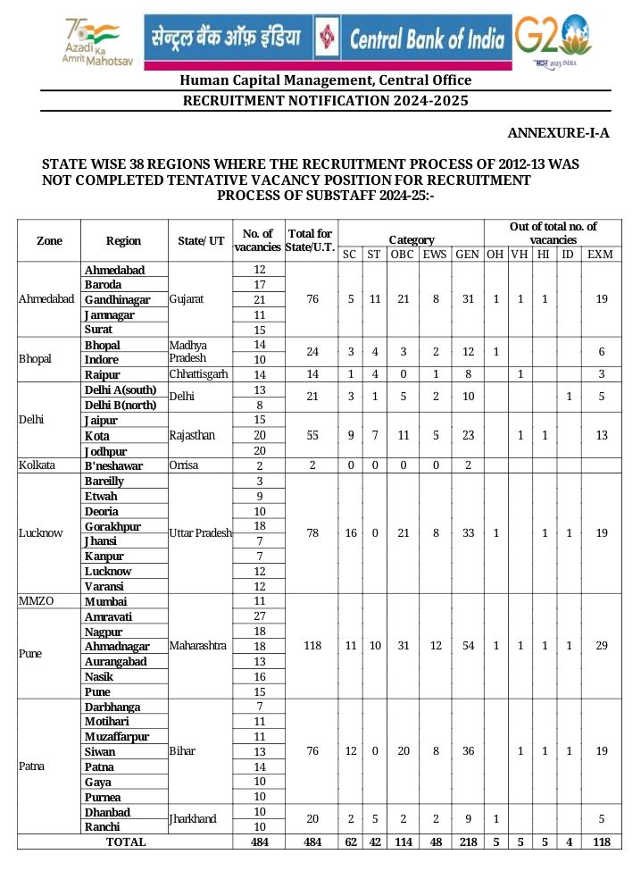 Central Bank Of India Recruitments 